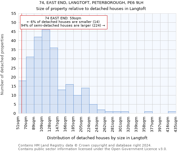 74, EAST END, LANGTOFT, PETERBOROUGH, PE6 9LH: Size of property relative to detached houses in Langtoft