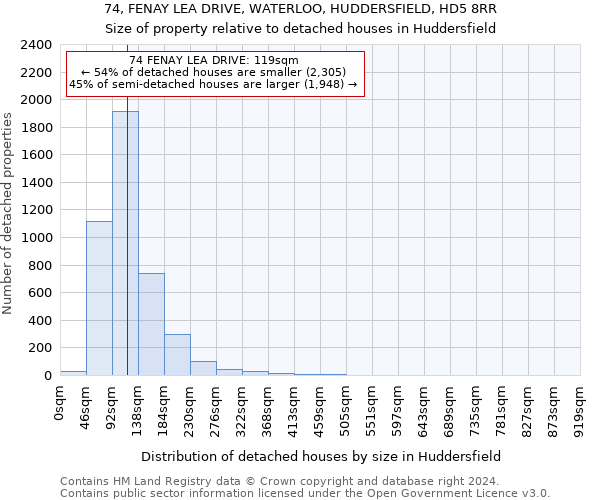 74, FENAY LEA DRIVE, WATERLOO, HUDDERSFIELD, HD5 8RR: Size of property relative to detached houses in Huddersfield