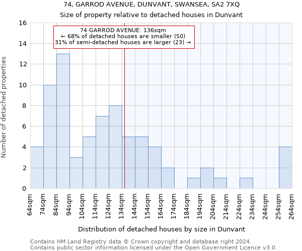 74, GARROD AVENUE, DUNVANT, SWANSEA, SA2 7XQ: Size of property relative to detached houses in Dunvant