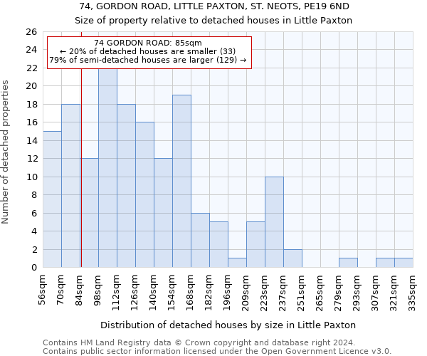 74, GORDON ROAD, LITTLE PAXTON, ST. NEOTS, PE19 6ND: Size of property relative to detached houses in Little Paxton