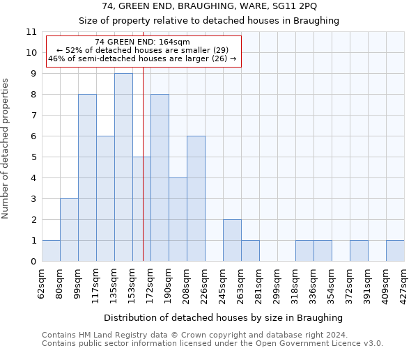 74, GREEN END, BRAUGHING, WARE, SG11 2PQ: Size of property relative to detached houses in Braughing