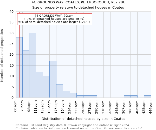 74, GROUNDS WAY, COATES, PETERBOROUGH, PE7 2BU: Size of property relative to detached houses in Coates