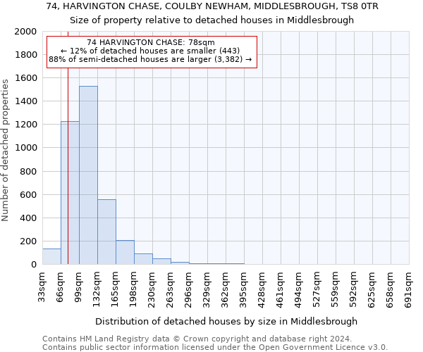 74, HARVINGTON CHASE, COULBY NEWHAM, MIDDLESBROUGH, TS8 0TR: Size of property relative to detached houses in Middlesbrough