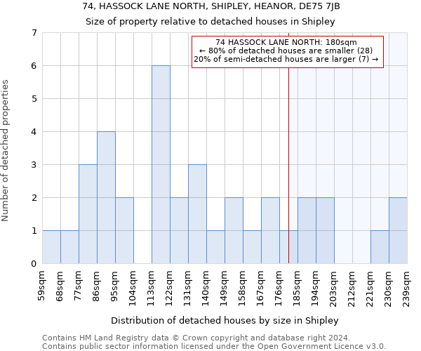 74, HASSOCK LANE NORTH, SHIPLEY, HEANOR, DE75 7JB: Size of property relative to detached houses in Shipley