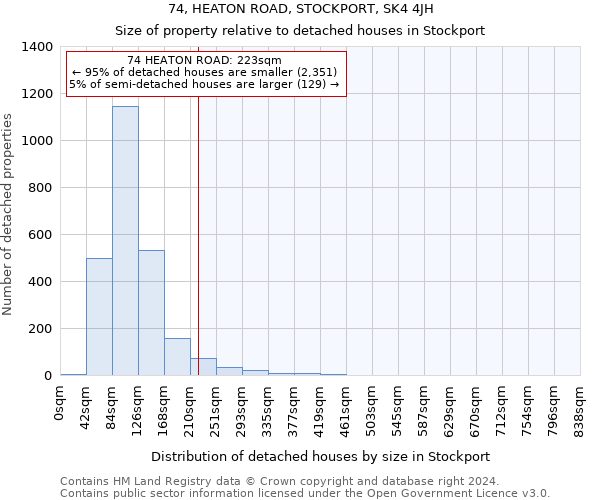 74, HEATON ROAD, STOCKPORT, SK4 4JH: Size of property relative to detached houses in Stockport