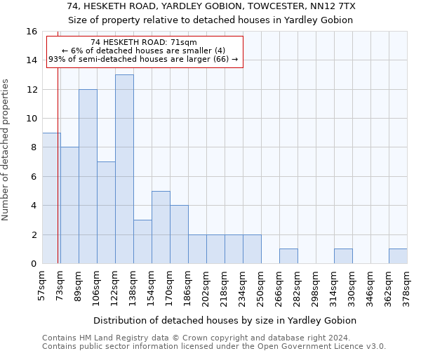 74, HESKETH ROAD, YARDLEY GOBION, TOWCESTER, NN12 7TX: Size of property relative to detached houses in Yardley Gobion