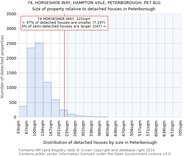 74, HORSESHOE WAY, HAMPTON VALE, PETERBOROUGH, PE7 8LG: Size of property relative to detached houses in Peterborough