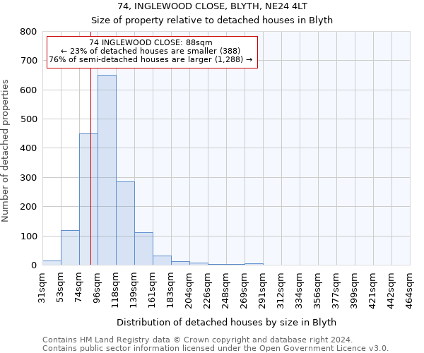 74, INGLEWOOD CLOSE, BLYTH, NE24 4LT: Size of property relative to detached houses in Blyth