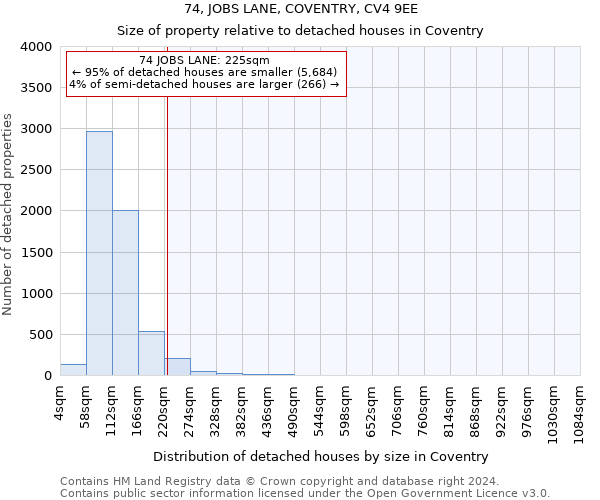 74, JOBS LANE, COVENTRY, CV4 9EE: Size of property relative to detached houses in Coventry