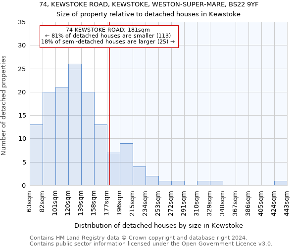 74, KEWSTOKE ROAD, KEWSTOKE, WESTON-SUPER-MARE, BS22 9YF: Size of property relative to detached houses in Kewstoke