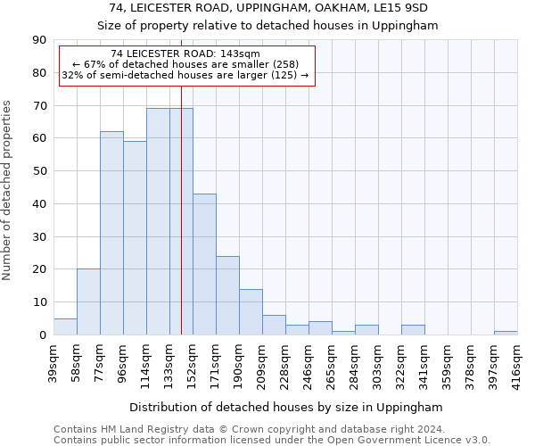 74, LEICESTER ROAD, UPPINGHAM, OAKHAM, LE15 9SD: Size of property relative to detached houses in Uppingham