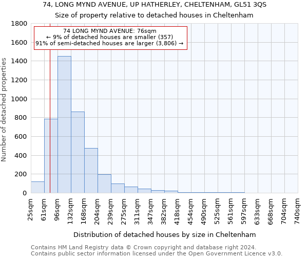 74, LONG MYND AVENUE, UP HATHERLEY, CHELTENHAM, GL51 3QS: Size of property relative to detached houses in Cheltenham