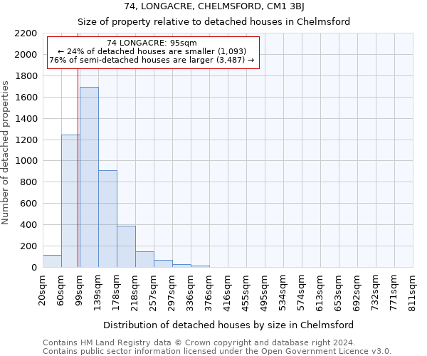 74, LONGACRE, CHELMSFORD, CM1 3BJ: Size of property relative to detached houses in Chelmsford