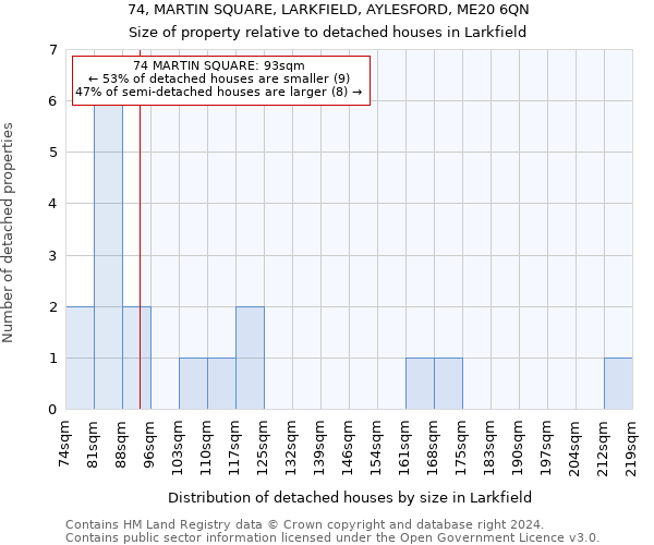74, MARTIN SQUARE, LARKFIELD, AYLESFORD, ME20 6QN: Size of property relative to detached houses in Larkfield