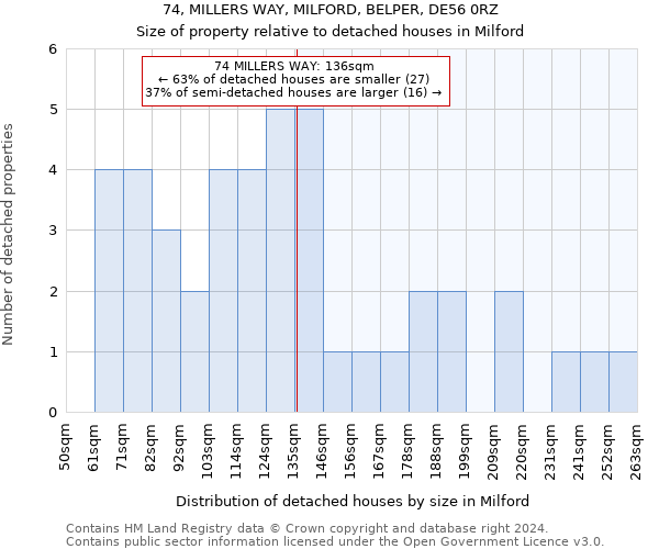 74, MILLERS WAY, MILFORD, BELPER, DE56 0RZ: Size of property relative to detached houses in Milford