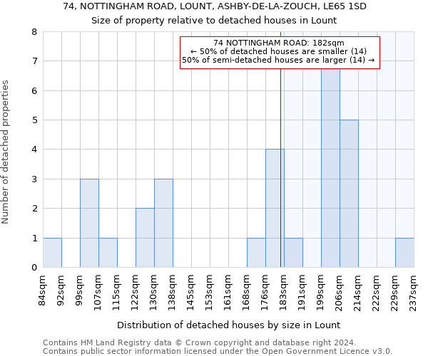 74, NOTTINGHAM ROAD, LOUNT, ASHBY-DE-LA-ZOUCH, LE65 1SD: Size of property relative to detached houses in Lount