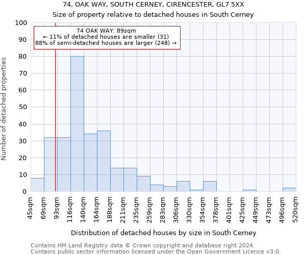 74, OAK WAY, SOUTH CERNEY, CIRENCESTER, GL7 5XX: Size of property relative to detached houses in South Cerney