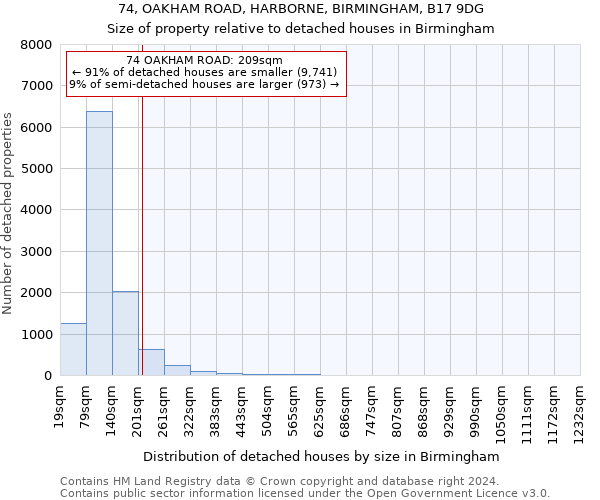 74, OAKHAM ROAD, HARBORNE, BIRMINGHAM, B17 9DG: Size of property relative to detached houses in Birmingham