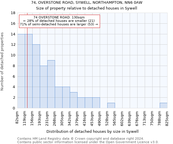 74, OVERSTONE ROAD, SYWELL, NORTHAMPTON, NN6 0AW: Size of property relative to detached houses in Sywell