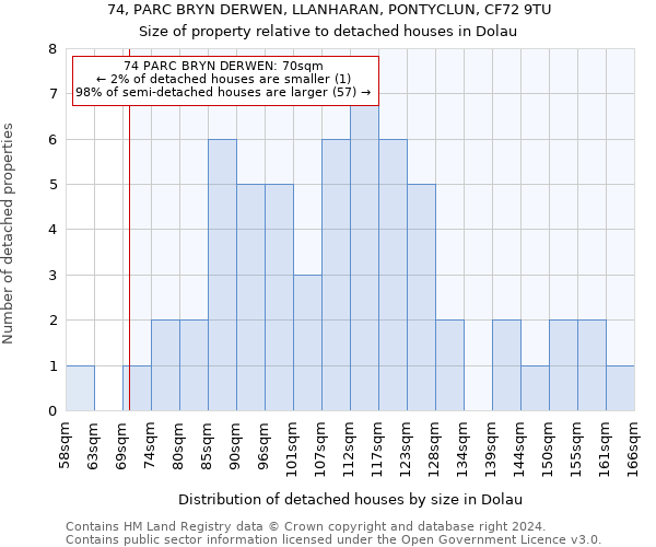74, PARC BRYN DERWEN, LLANHARAN, PONTYCLUN, CF72 9TU: Size of property relative to detached houses in Dolau