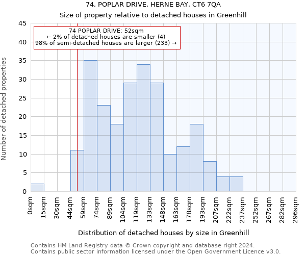 74, POPLAR DRIVE, HERNE BAY, CT6 7QA: Size of property relative to detached houses in Greenhill