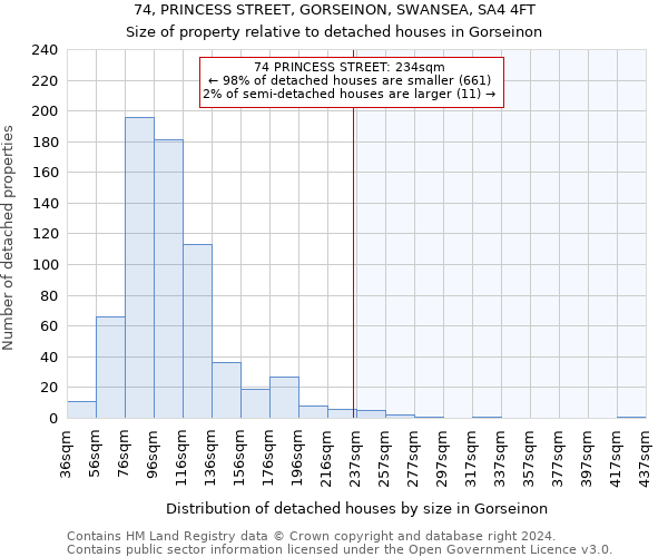 74, PRINCESS STREET, GORSEINON, SWANSEA, SA4 4FT: Size of property relative to detached houses in Gorseinon