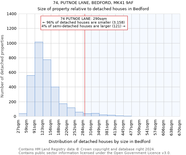 74, PUTNOE LANE, BEDFORD, MK41 9AF: Size of property relative to detached houses in Bedford