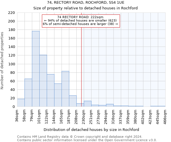 74, RECTORY ROAD, ROCHFORD, SS4 1UE: Size of property relative to detached houses in Rochford