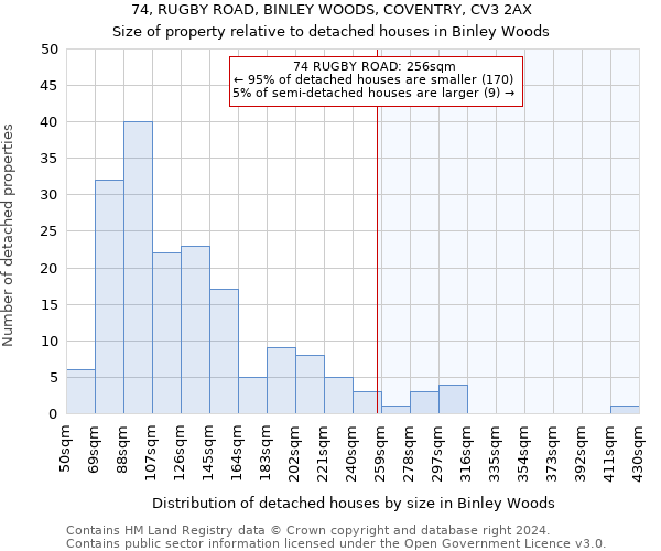 74, RUGBY ROAD, BINLEY WOODS, COVENTRY, CV3 2AX: Size of property relative to detached houses in Binley Woods