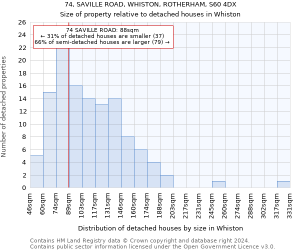 74, SAVILLE ROAD, WHISTON, ROTHERHAM, S60 4DX: Size of property relative to detached houses in Whiston