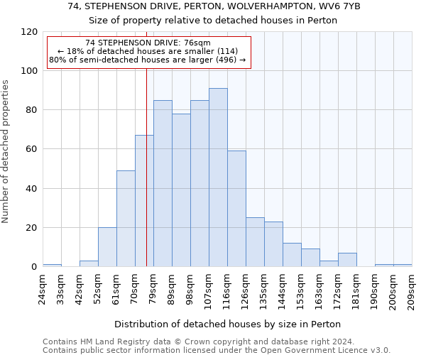 74, STEPHENSON DRIVE, PERTON, WOLVERHAMPTON, WV6 7YB: Size of property relative to detached houses in Perton