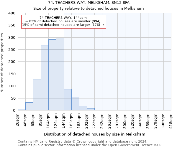 74, TEACHERS WAY, MELKSHAM, SN12 8FA: Size of property relative to detached houses in Melksham