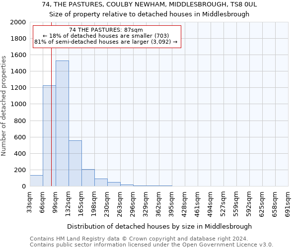 74, THE PASTURES, COULBY NEWHAM, MIDDLESBROUGH, TS8 0UL: Size of property relative to detached houses in Middlesbrough