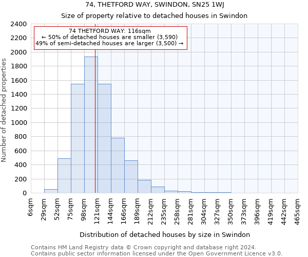 74, THETFORD WAY, SWINDON, SN25 1WJ: Size of property relative to detached houses in Swindon
