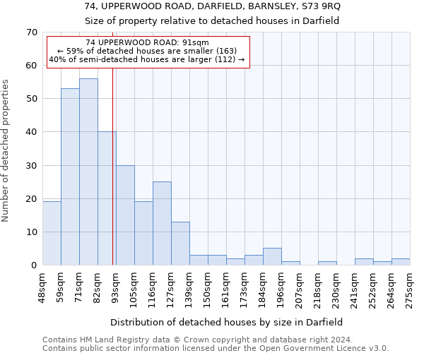 74, UPPERWOOD ROAD, DARFIELD, BARNSLEY, S73 9RQ: Size of property relative to detached houses in Darfield