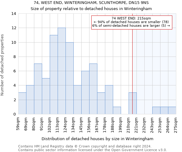 74, WEST END, WINTERINGHAM, SCUNTHORPE, DN15 9NS: Size of property relative to detached houses in Winteringham