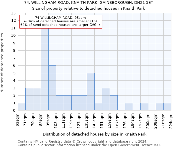 74, WILLINGHAM ROAD, KNAITH PARK, GAINSBOROUGH, DN21 5ET: Size of property relative to detached houses in Knaith Park