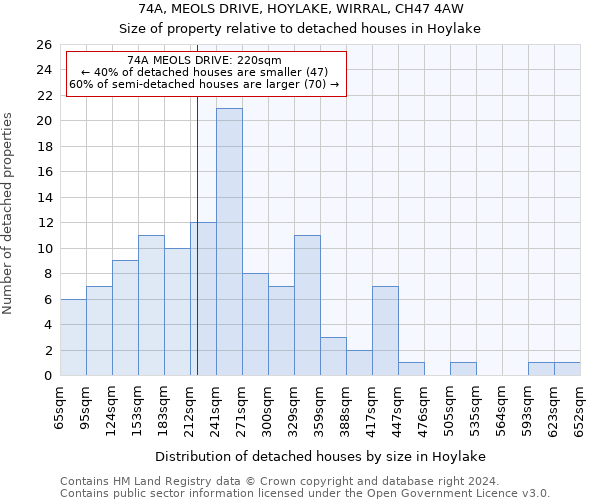74A, MEOLS DRIVE, HOYLAKE, WIRRAL, CH47 4AW: Size of property relative to detached houses in Hoylake