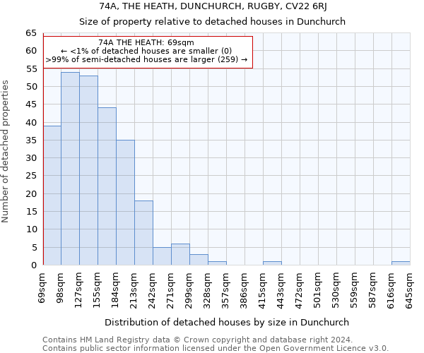 74A, THE HEATH, DUNCHURCH, RUGBY, CV22 6RJ: Size of property relative to detached houses in Dunchurch