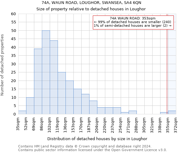 74A, WAUN ROAD, LOUGHOR, SWANSEA, SA4 6QN: Size of property relative to detached houses in Loughor