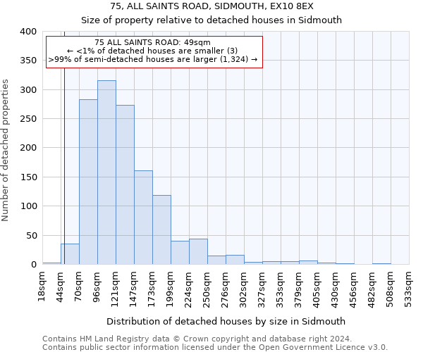 75, ALL SAINTS ROAD, SIDMOUTH, EX10 8EX: Size of property relative to detached houses in Sidmouth