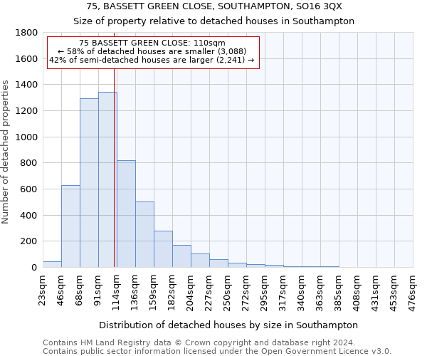 75, BASSETT GREEN CLOSE, SOUTHAMPTON, SO16 3QX: Size of property relative to detached houses in Southampton