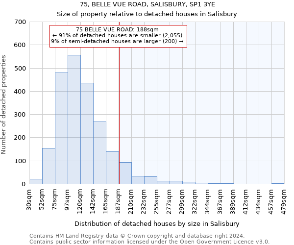 75, BELLE VUE ROAD, SALISBURY, SP1 3YE: Size of property relative to detached houses in Salisbury