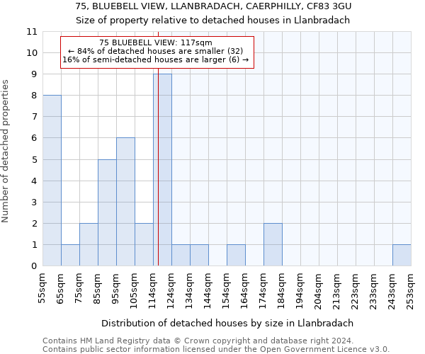 75, BLUEBELL VIEW, LLANBRADACH, CAERPHILLY, CF83 3GU: Size of property relative to detached houses in Llanbradach