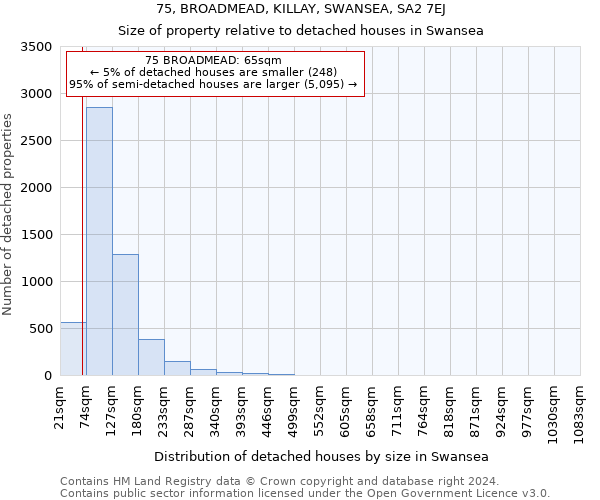 75, BROADMEAD, KILLAY, SWANSEA, SA2 7EJ: Size of property relative to detached houses in Swansea