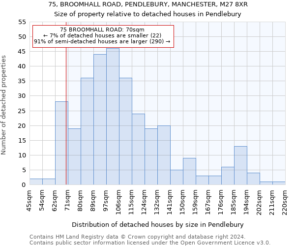 75, BROOMHALL ROAD, PENDLEBURY, MANCHESTER, M27 8XR: Size of property relative to detached houses in Pendlebury