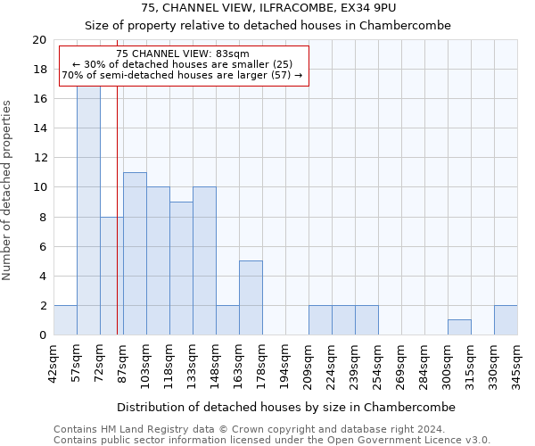75, CHANNEL VIEW, ILFRACOMBE, EX34 9PU: Size of property relative to detached houses in Chambercombe