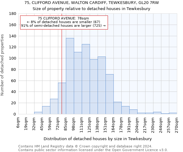 75, CLIFFORD AVENUE, WALTON CARDIFF, TEWKESBURY, GL20 7RW: Size of property relative to detached houses in Tewkesbury