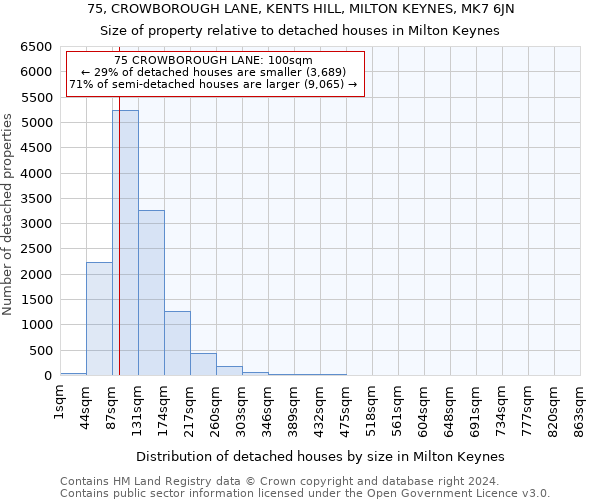 75, CROWBOROUGH LANE, KENTS HILL, MILTON KEYNES, MK7 6JN: Size of property relative to detached houses in Milton Keynes
