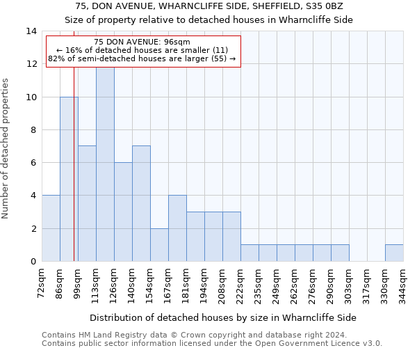 75, DON AVENUE, WHARNCLIFFE SIDE, SHEFFIELD, S35 0BZ: Size of property relative to detached houses in Wharncliffe Side